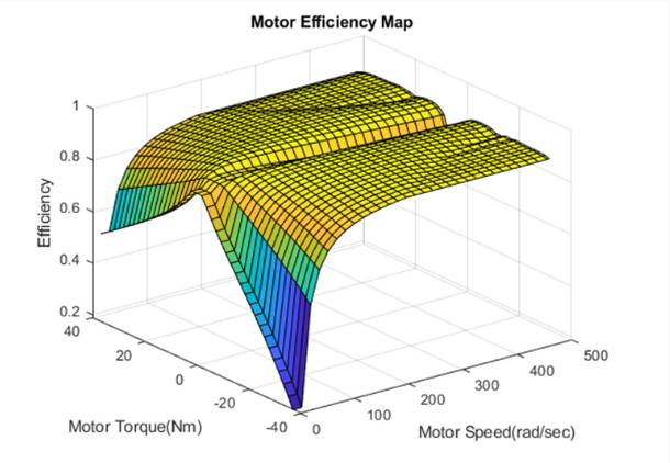 Battery Range Estimation